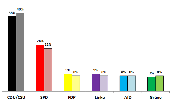 Umfragen