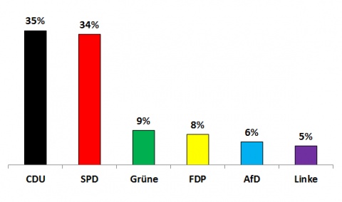 Interessantes Wahlrennen in Niedersachsen