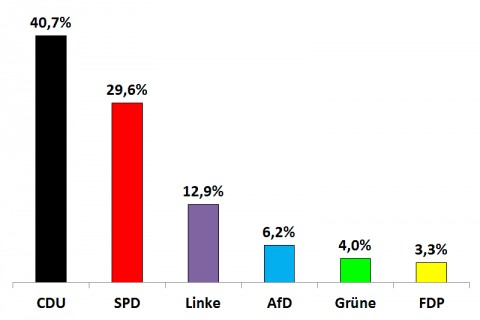 CDU wygrywa w kraju Saary