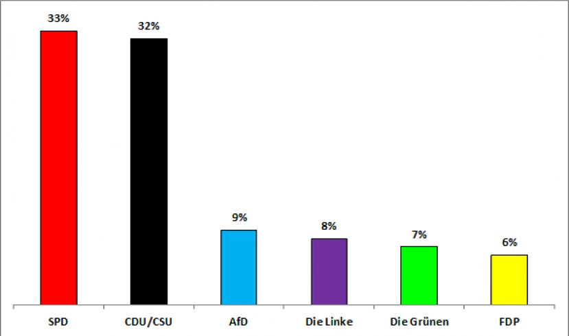 SPD ist weiter an der Spitze